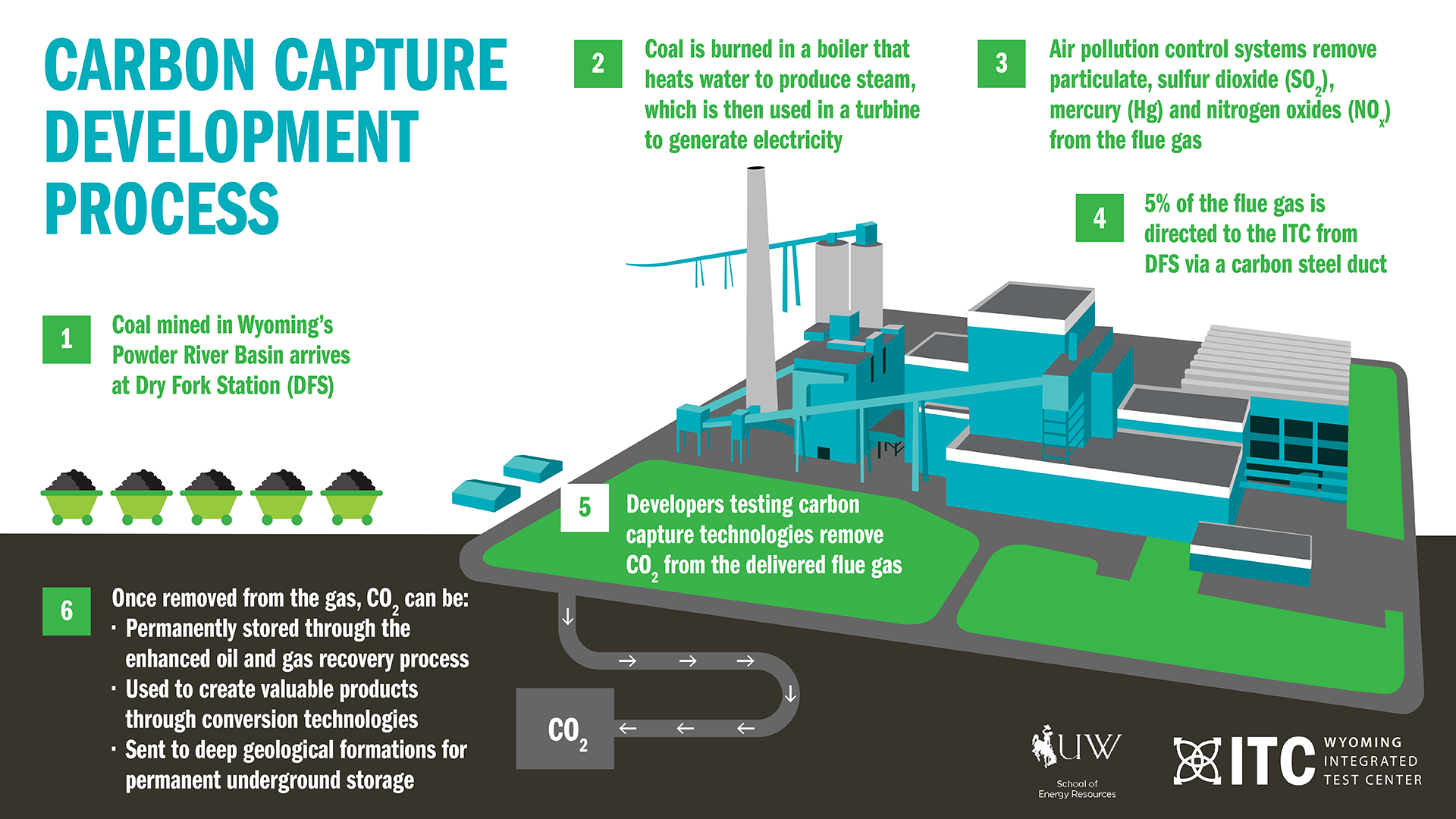 Carbon capture development process graphic